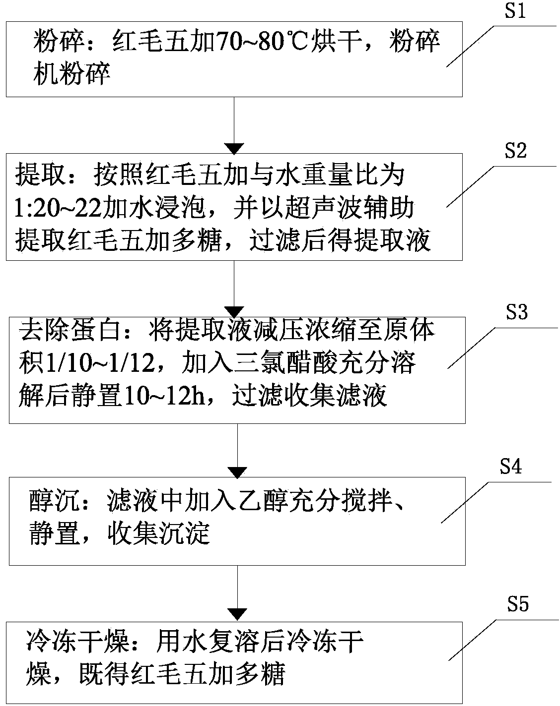 Ultrasonic extraction method of Acanthopanax giraldii polysaccharide