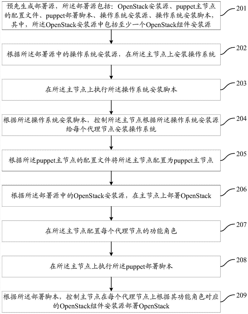 Method and device for deploying OpenStack