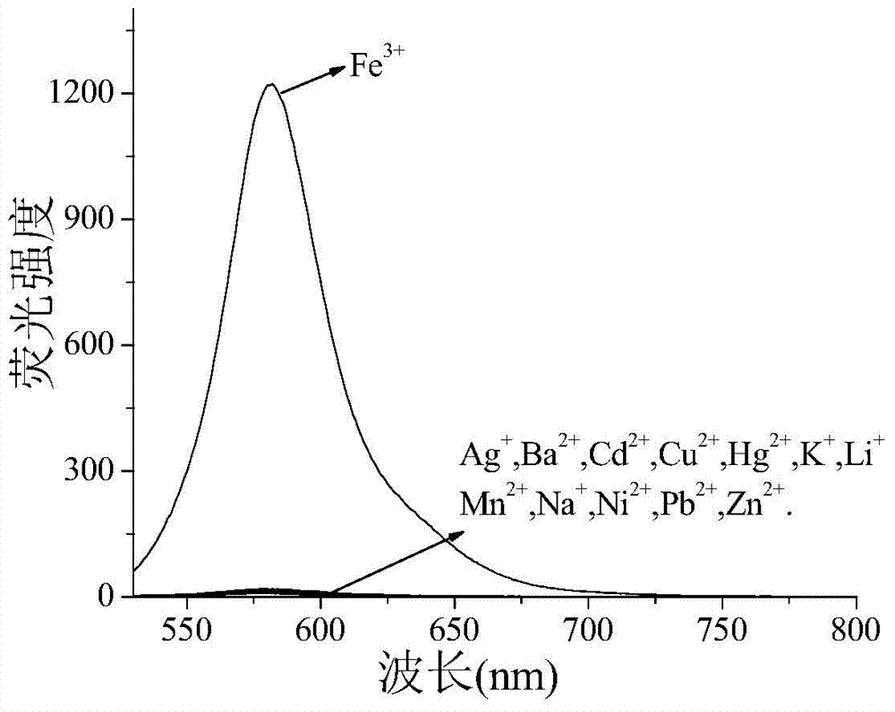 Ferric ion fluorescent probe compound as well as preparation method and application thereof