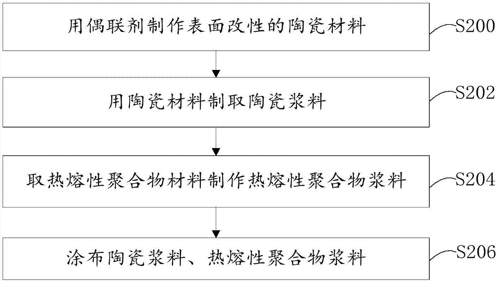 Diaphragm of lithium battery and preparation method thereof