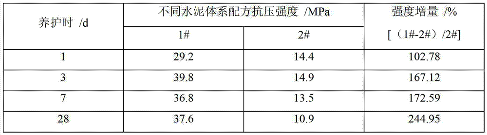 Aluminate cement-based carbon dioxide corrosion resistant cement system for cementing of well