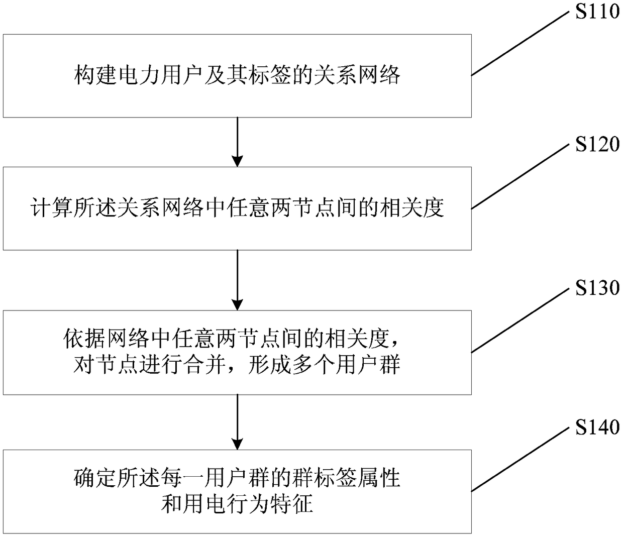 Electric power user analysis method, device and electronic device based on big data analysis