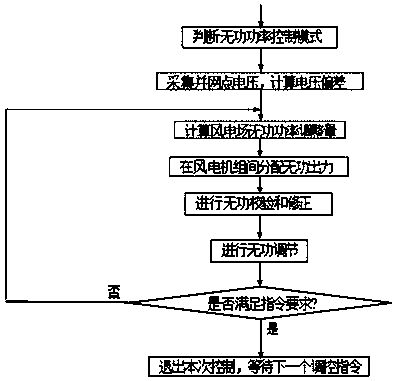 Wind power reactive power automatic control method for wind farm monitoring system