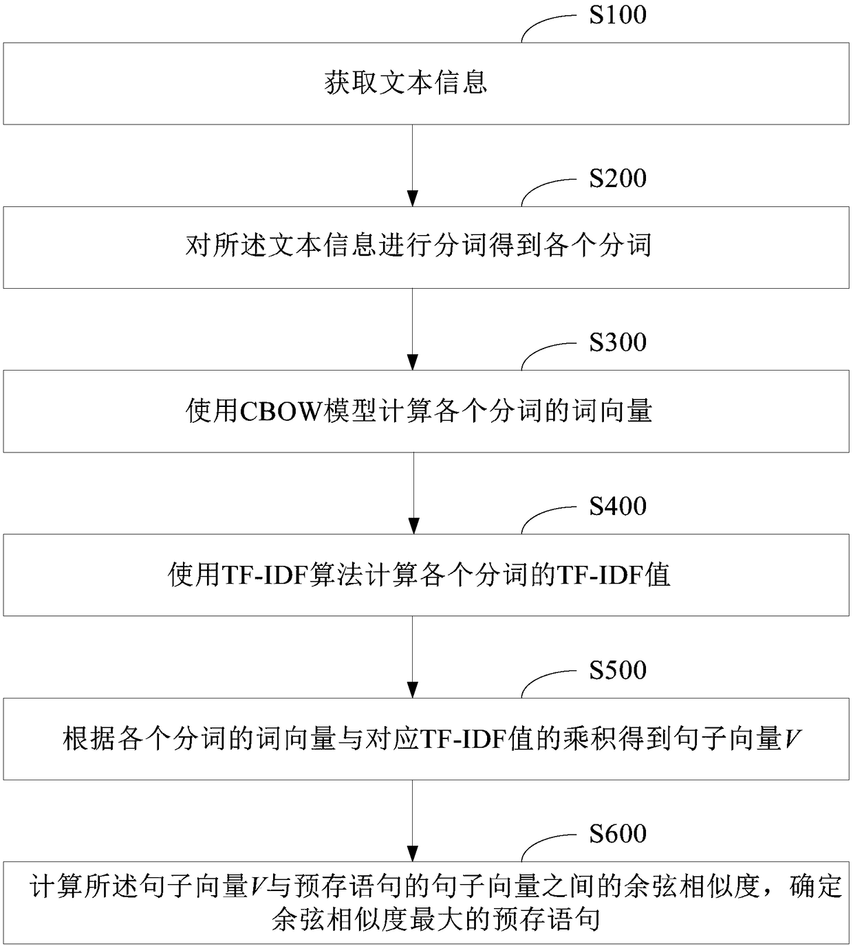 Text information similarity matching method and device, computer device and storage medium