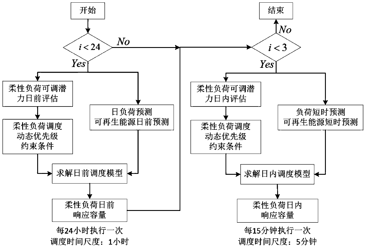 Multi-time scale flexible load rolling scheduling method and system based on model predictive control