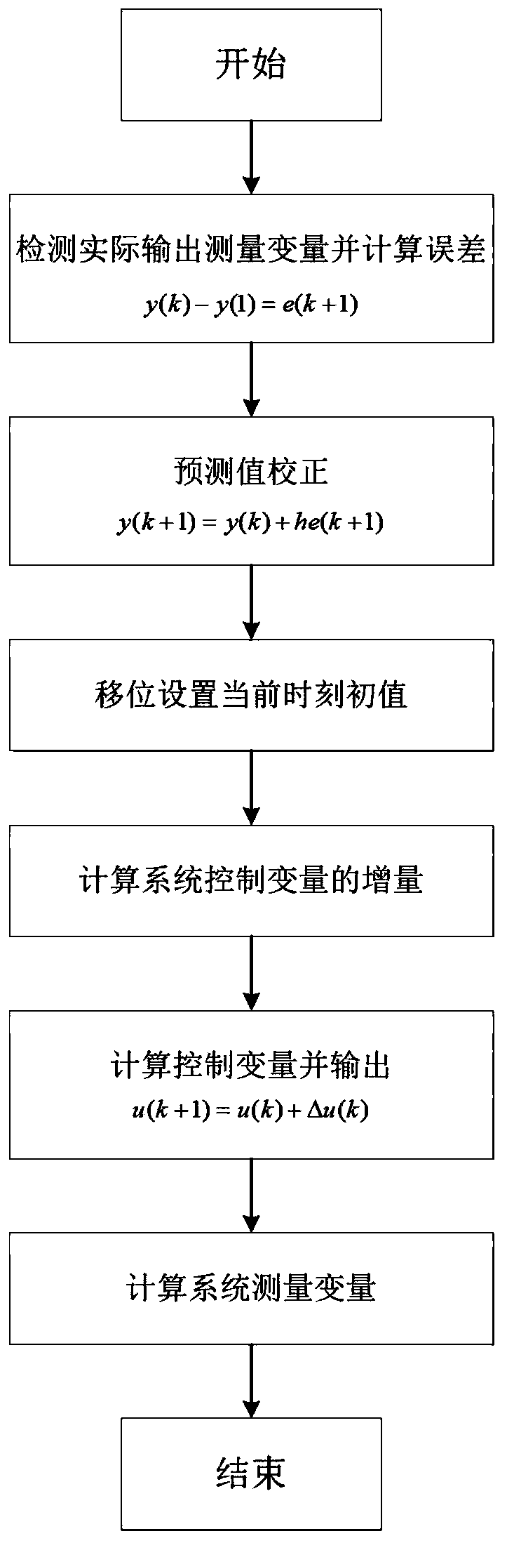 Multi-time scale flexible load rolling scheduling method and system based on model predictive control