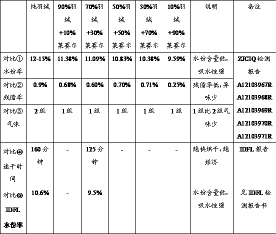 Down feather lyocell and processing method thereof