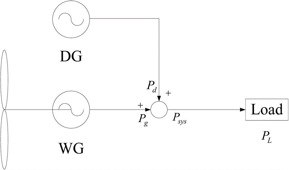 Load frequency control method of wind-diesel hybrid power system based on sliding mode control