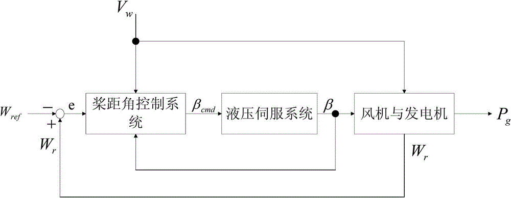 Load frequency control method of wind-diesel hybrid power system based on sliding mode control