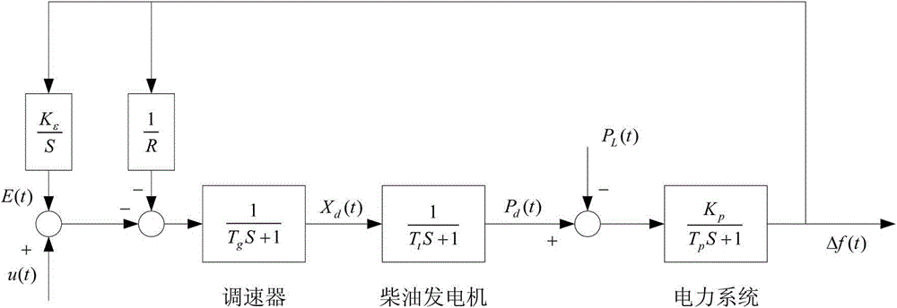 Load frequency control method of wind-diesel hybrid power system based on sliding mode control