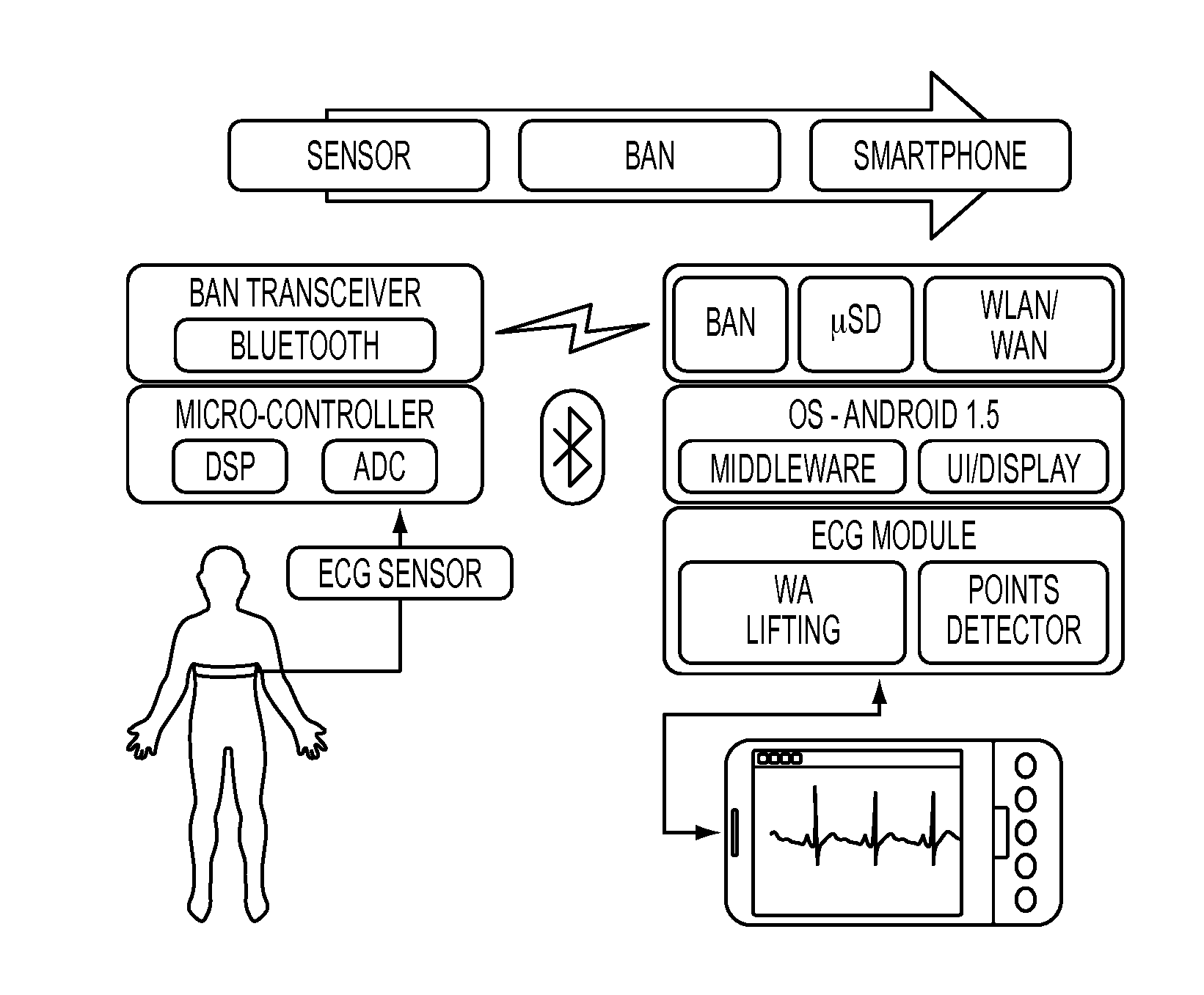 Method and device for early detection of heart attack