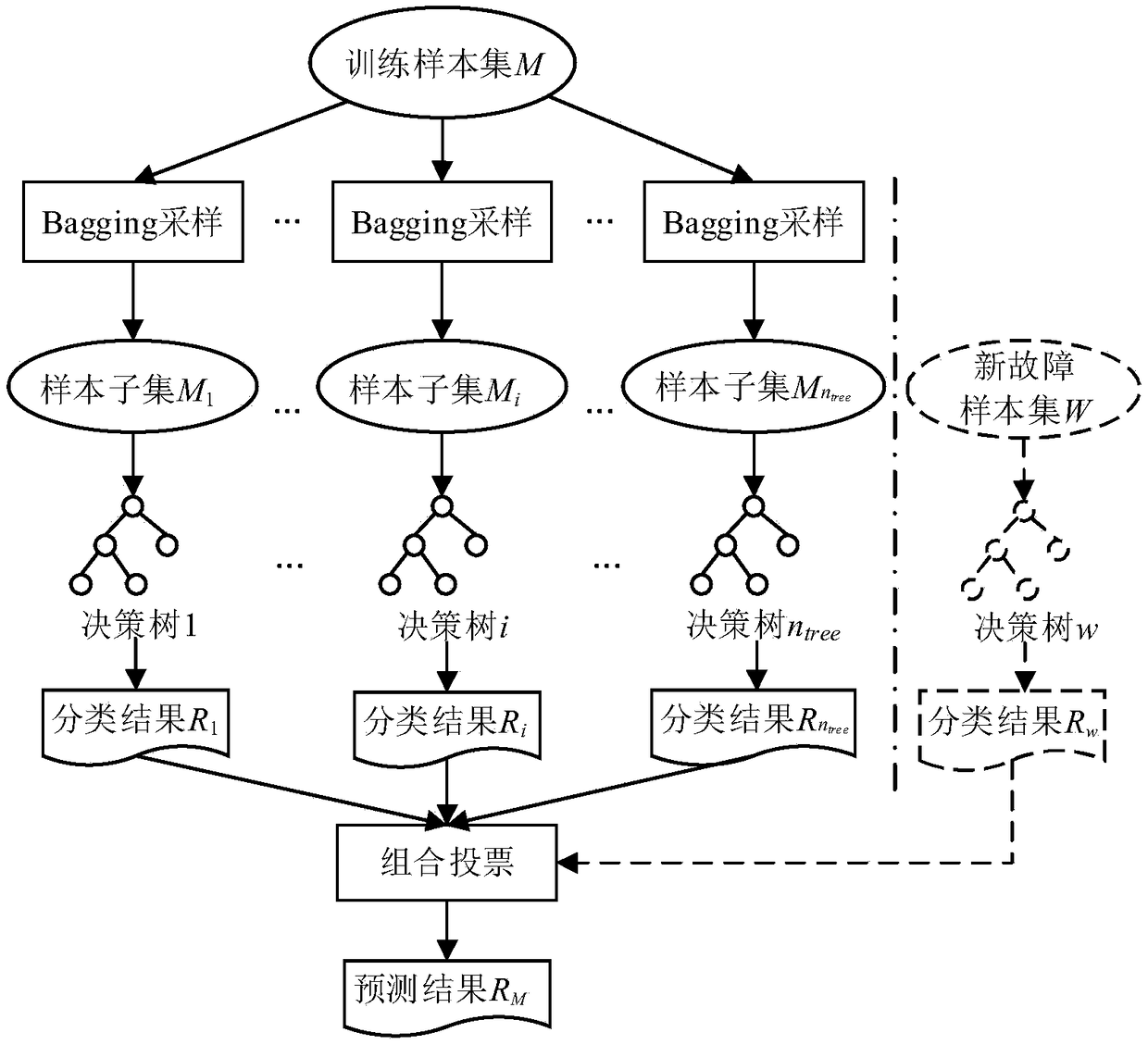 Fault segment location method for distribution network based on random forest algorithm