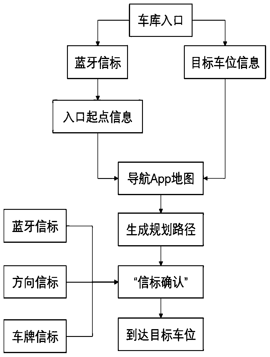 Underground garage parking space positioning and navigation method based on mixed beacon flow