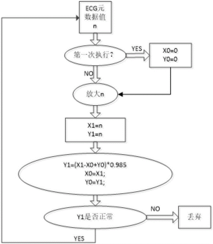 ECG identity authentication smart clothes