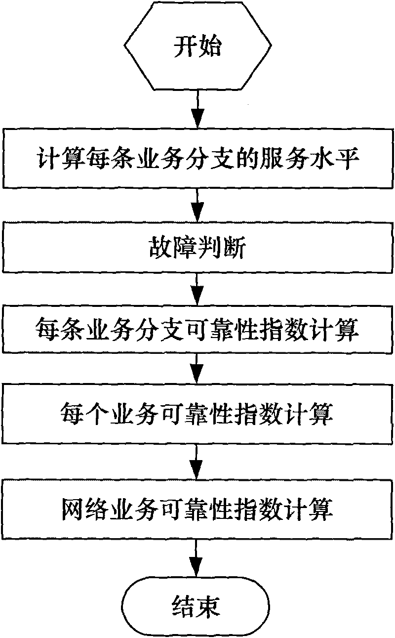 Method for reliability test of communication network services based on link circuits