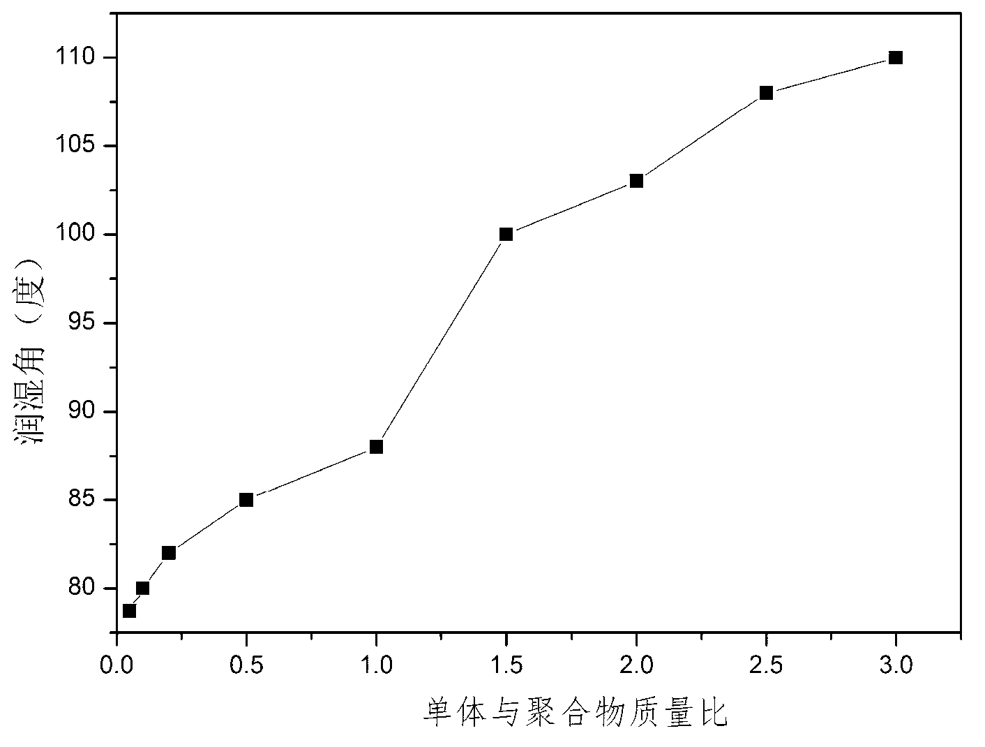 Collagen-g-polymer/Ag multi-hole nano antibacterial film material and preparation method thereof