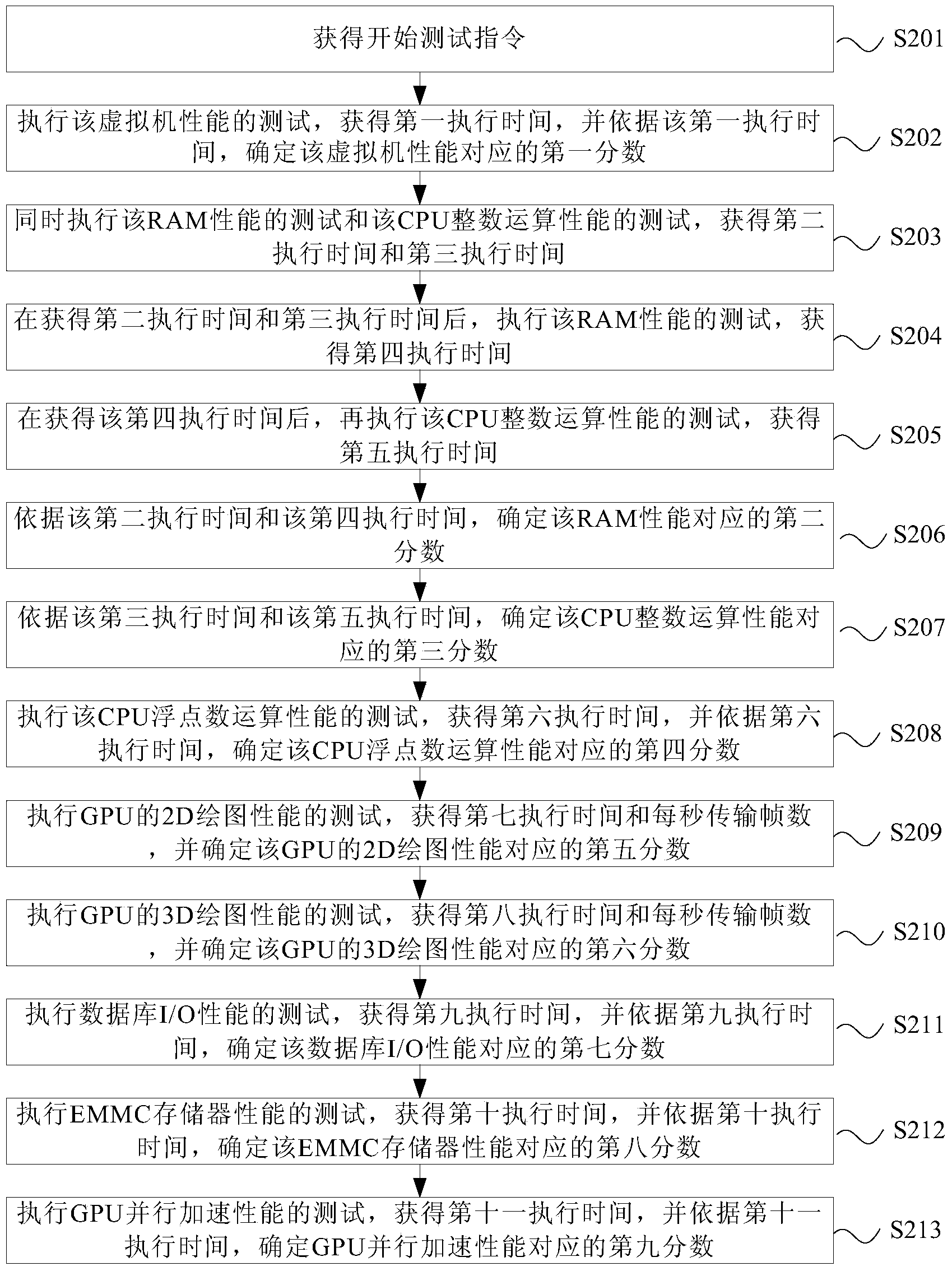 Test method and test device of hardware performance of electronic equipment