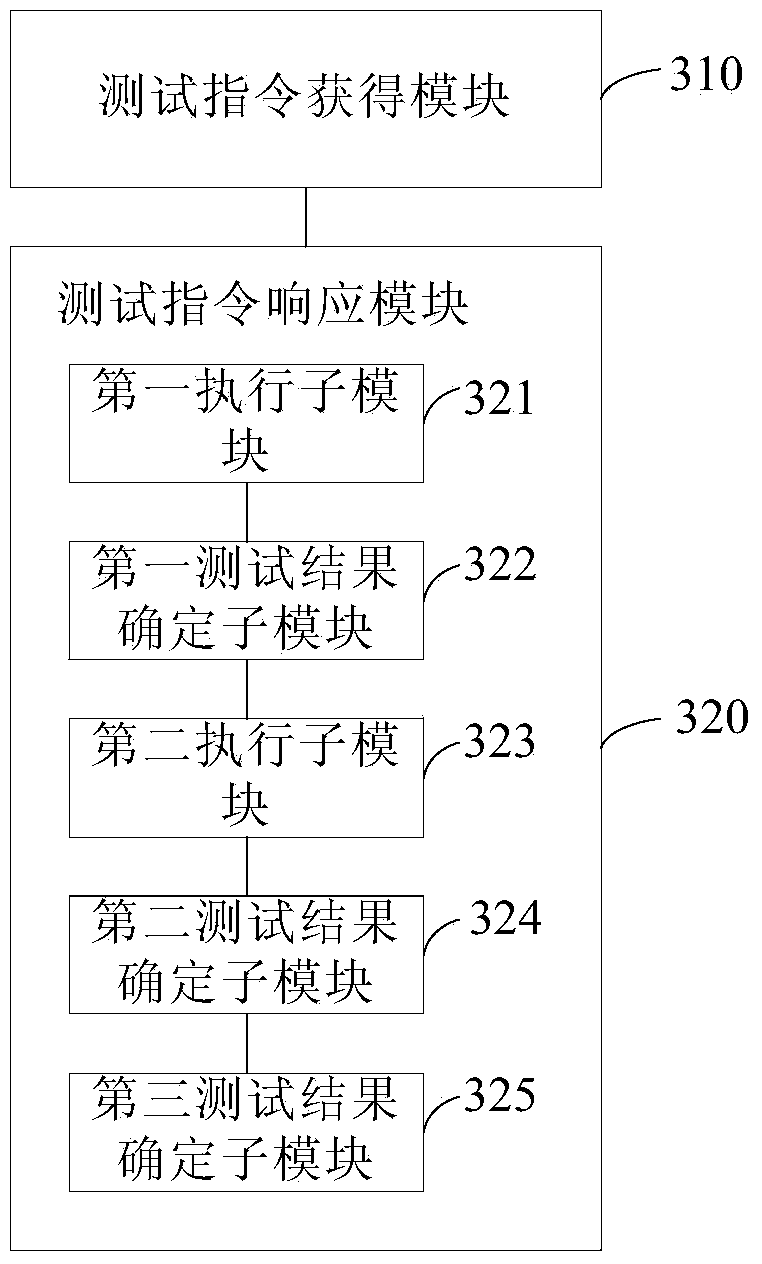 Test method and test device of hardware performance of electronic equipment