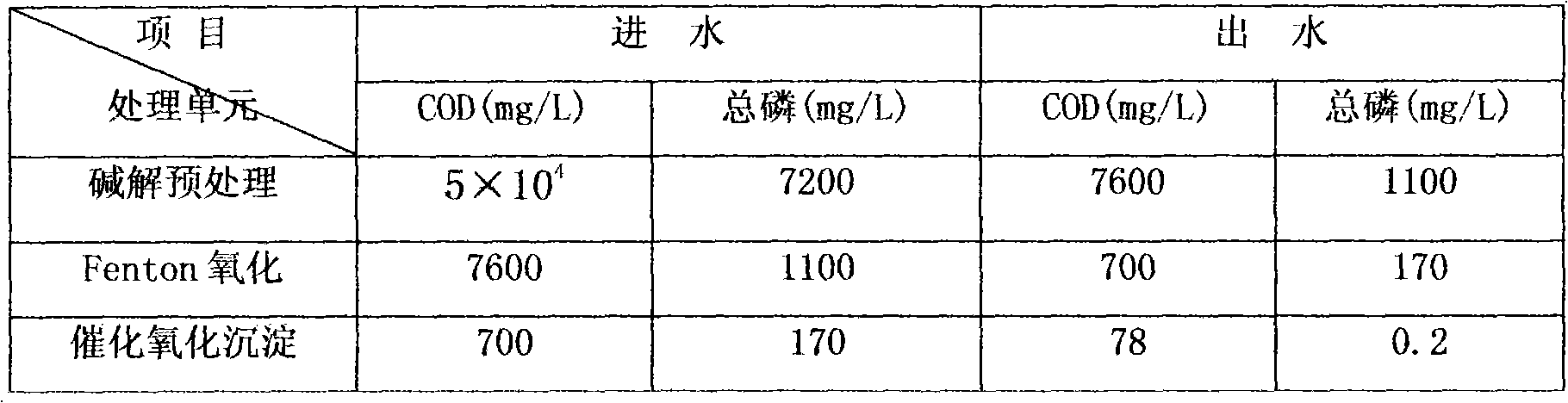 Dephosphorization method for glyphosate wastewater