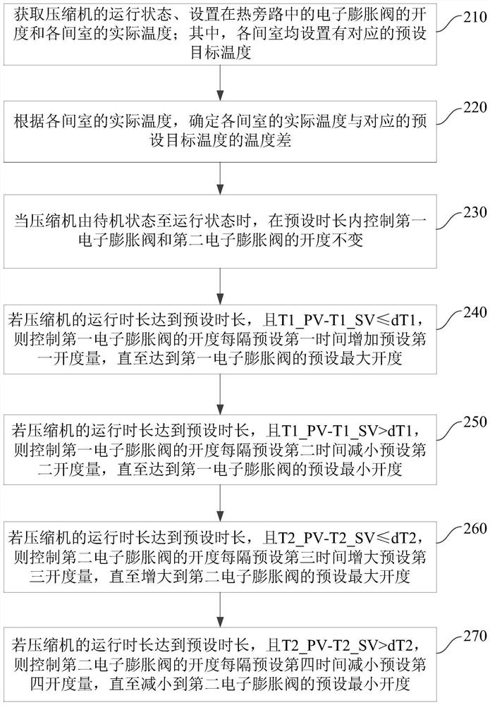 Control method and device for electronic expansion valves of multiple chambers of refrigerating system and refrigerating system