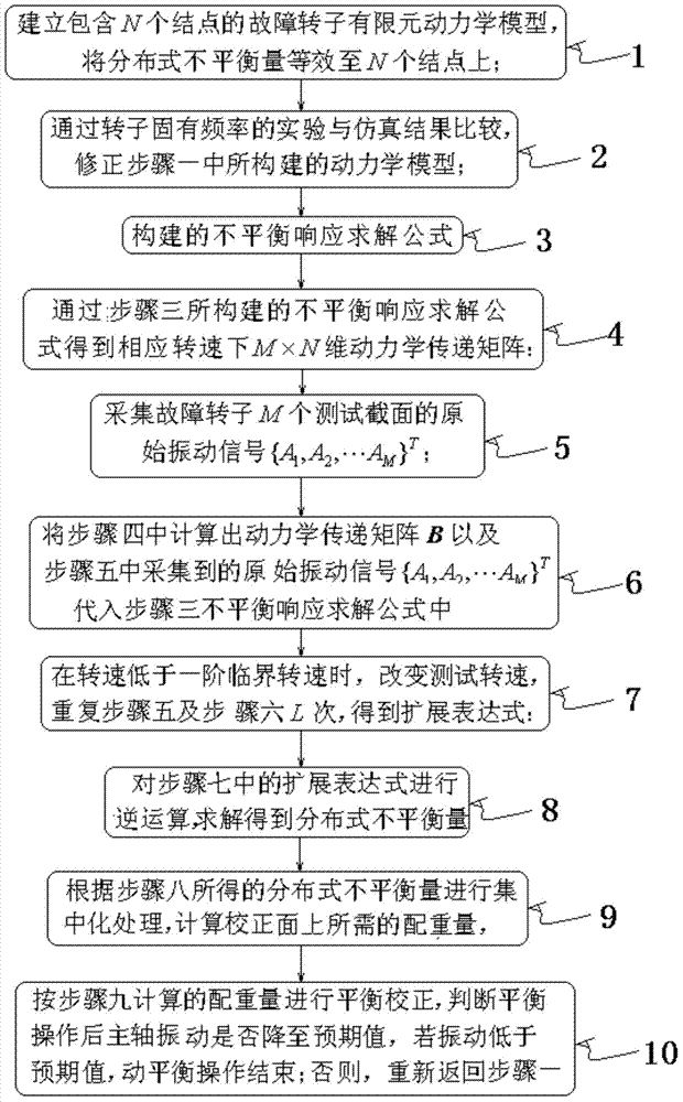 Rotor non-trial-weight dynamic balancing method suitable for distributed unbalance