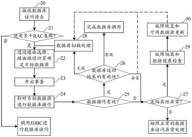 Multi-RAC cluster system and data access method and device