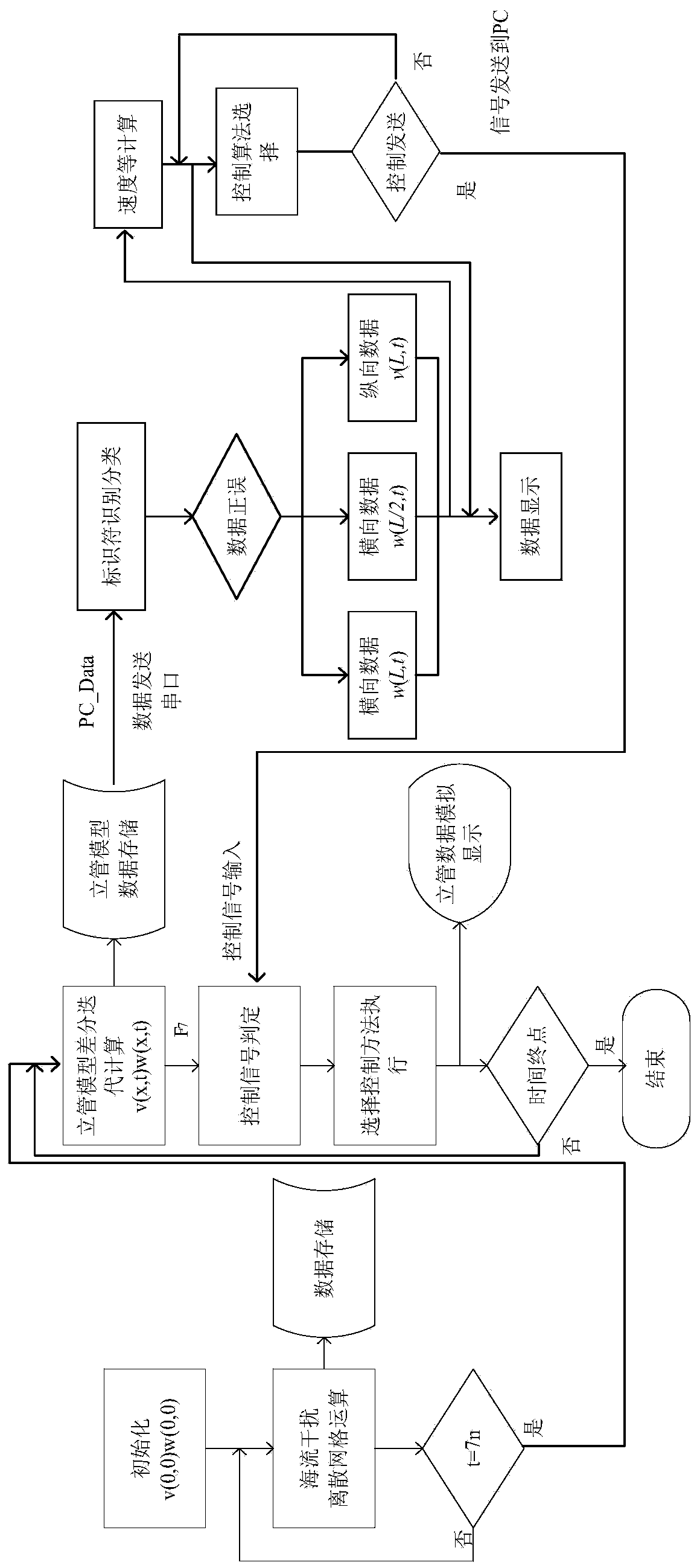 Time-dependent internal flow coupling method for controlling transverse and longitudinal vibration of marine oil delivery risers