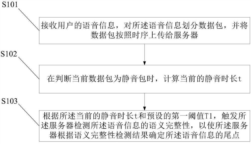 Speech VAD tail point determination method and device, electronic equipment and computer readable medium