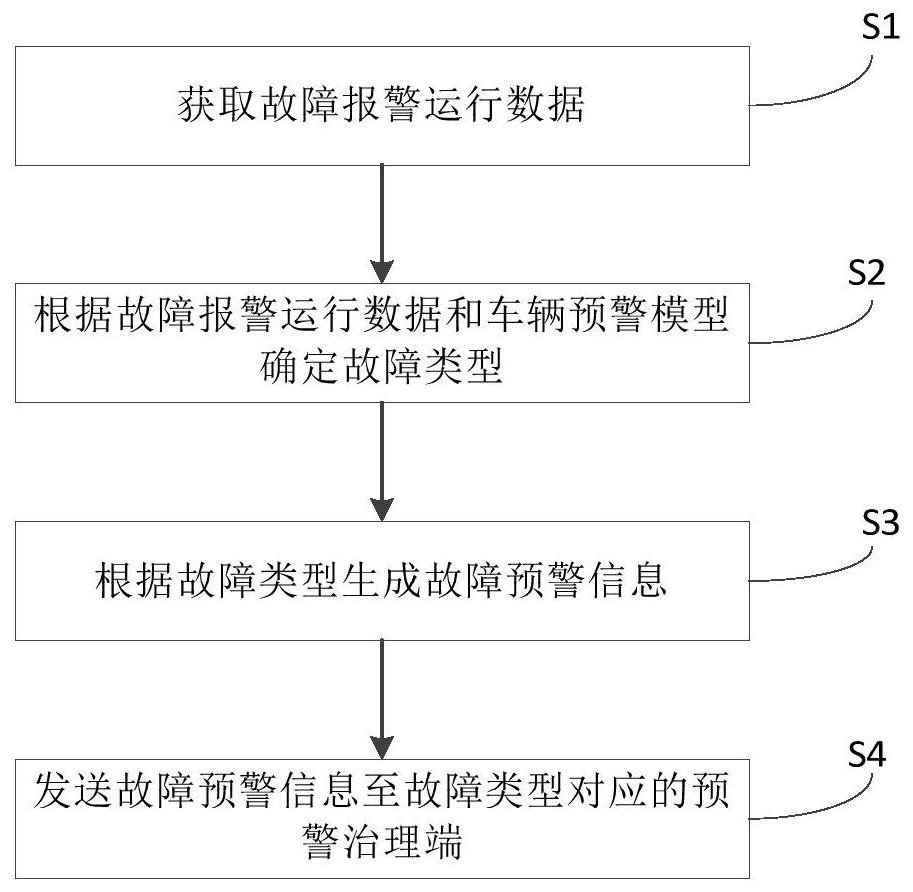 Vehicle safety early warning method, big data platform device, vehicle-mounted terminal and vehicle