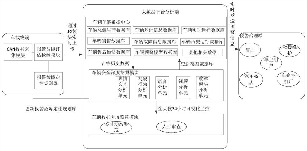 Vehicle safety early warning method, big data platform device, vehicle-mounted terminal and vehicle