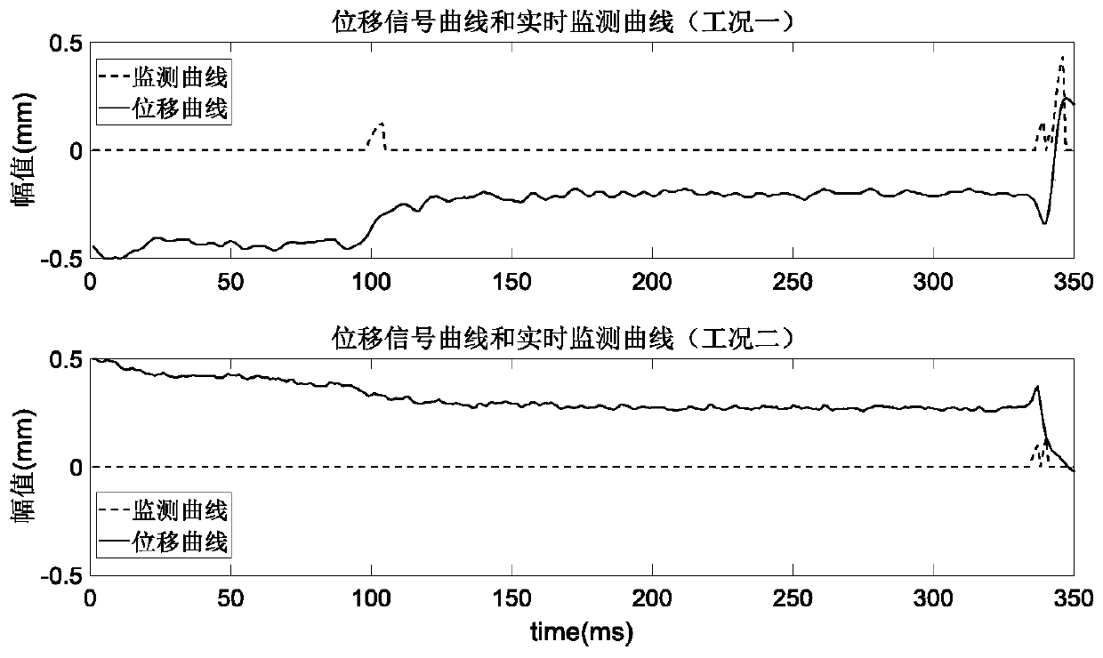 Self-adaptive two-stage alarming method aiming at axial displacement abrupt change monitoring