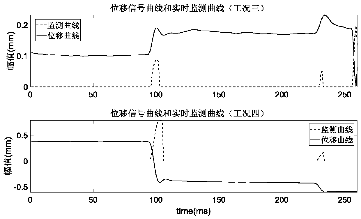 Self-adaptive two-stage alarming method aiming at axial displacement abrupt change monitoring