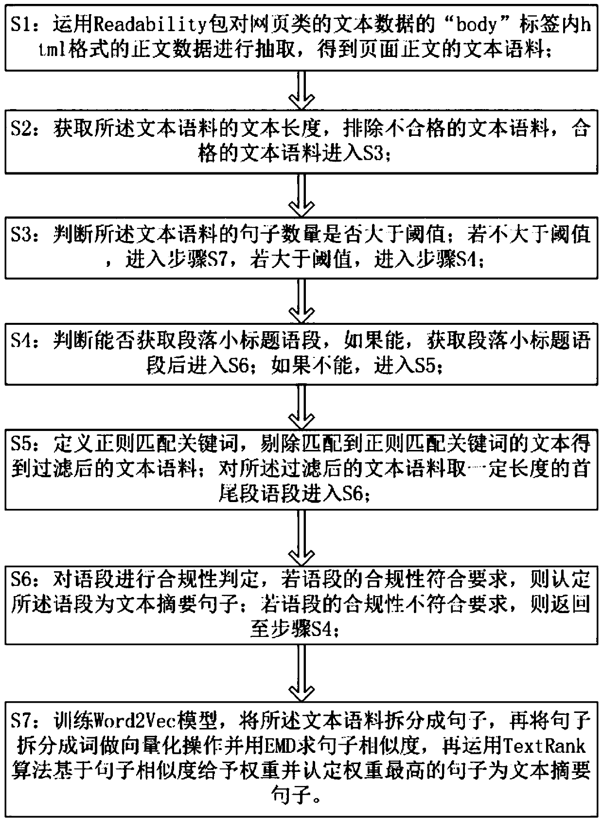 An abstract extraction method combining a page analysis rule and NLP text vectorization