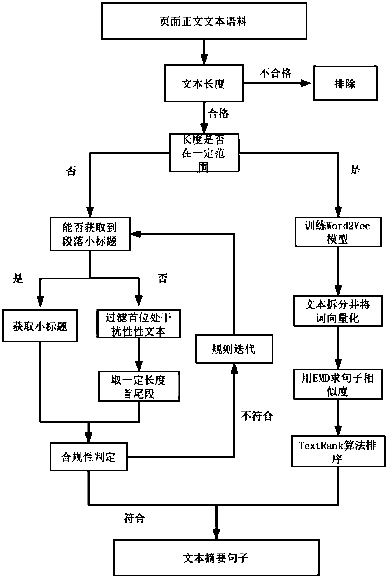 An abstract extraction method combining a page analysis rule and NLP text vectorization