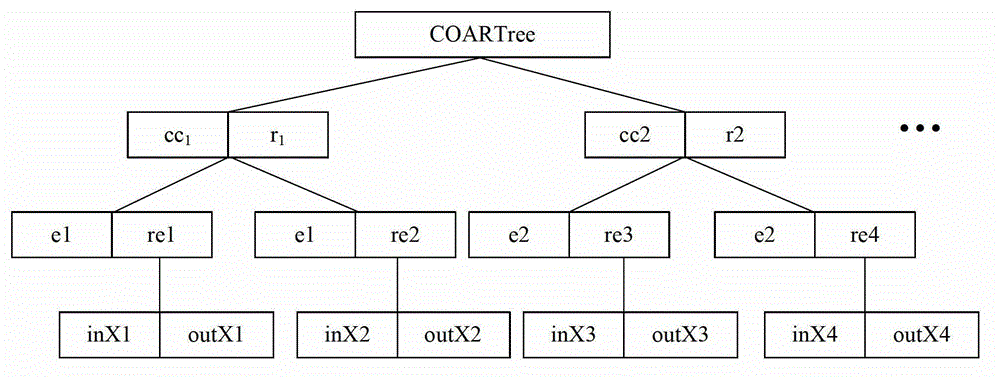 System and method for generating Android embedded interface and program framework based on object correlation