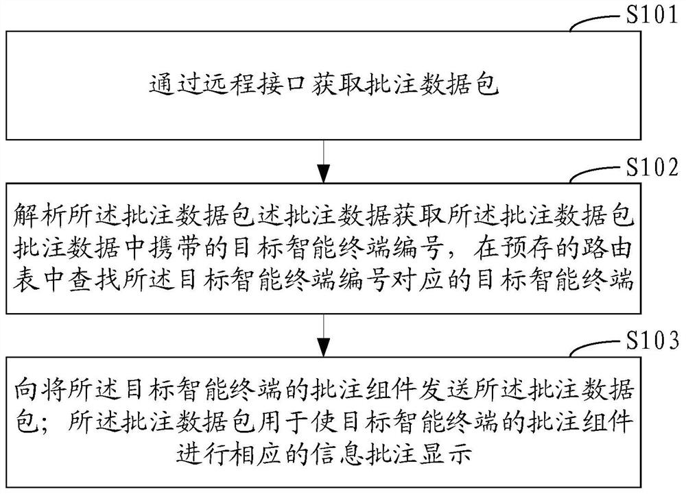 Information annotation system, method, device and storage medium