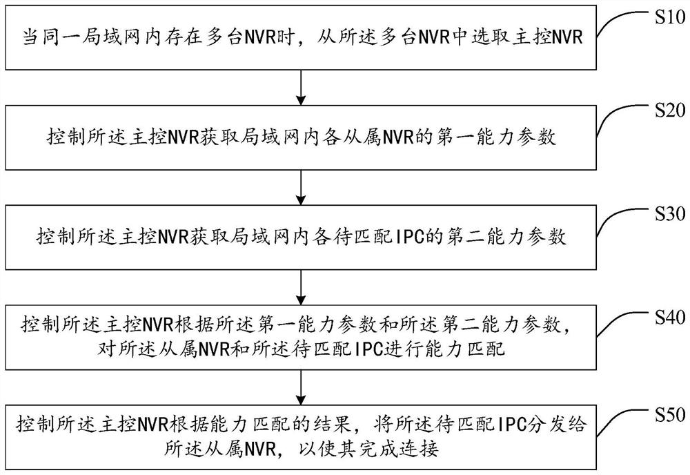 Cooperative connection method and system of NVR and IPC, and computer readable storage medium