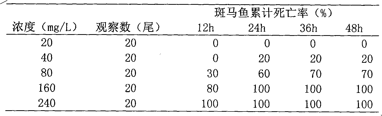 A method for screening toxicity of traditional Chinese medicine by model organism zebra fish