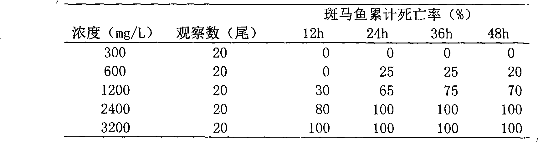 A method for screening toxicity of traditional Chinese medicine by model organism zebra fish