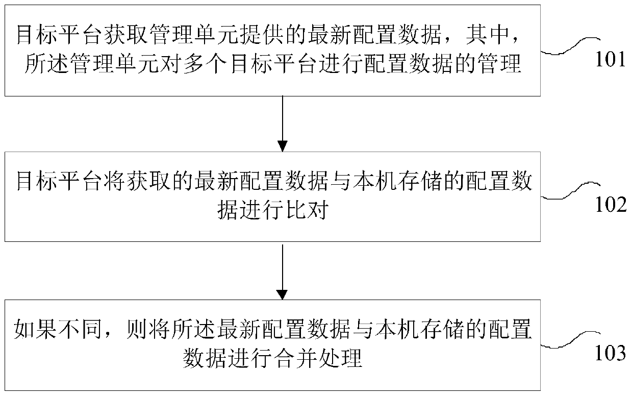 Multi-platform configuration data synchronization method, device and system