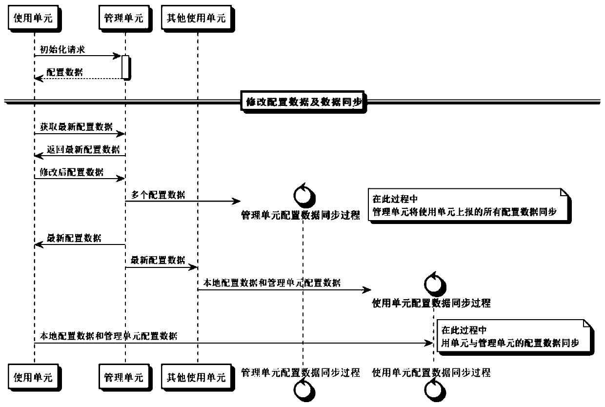 Multi-platform configuration data synchronization method, device and system