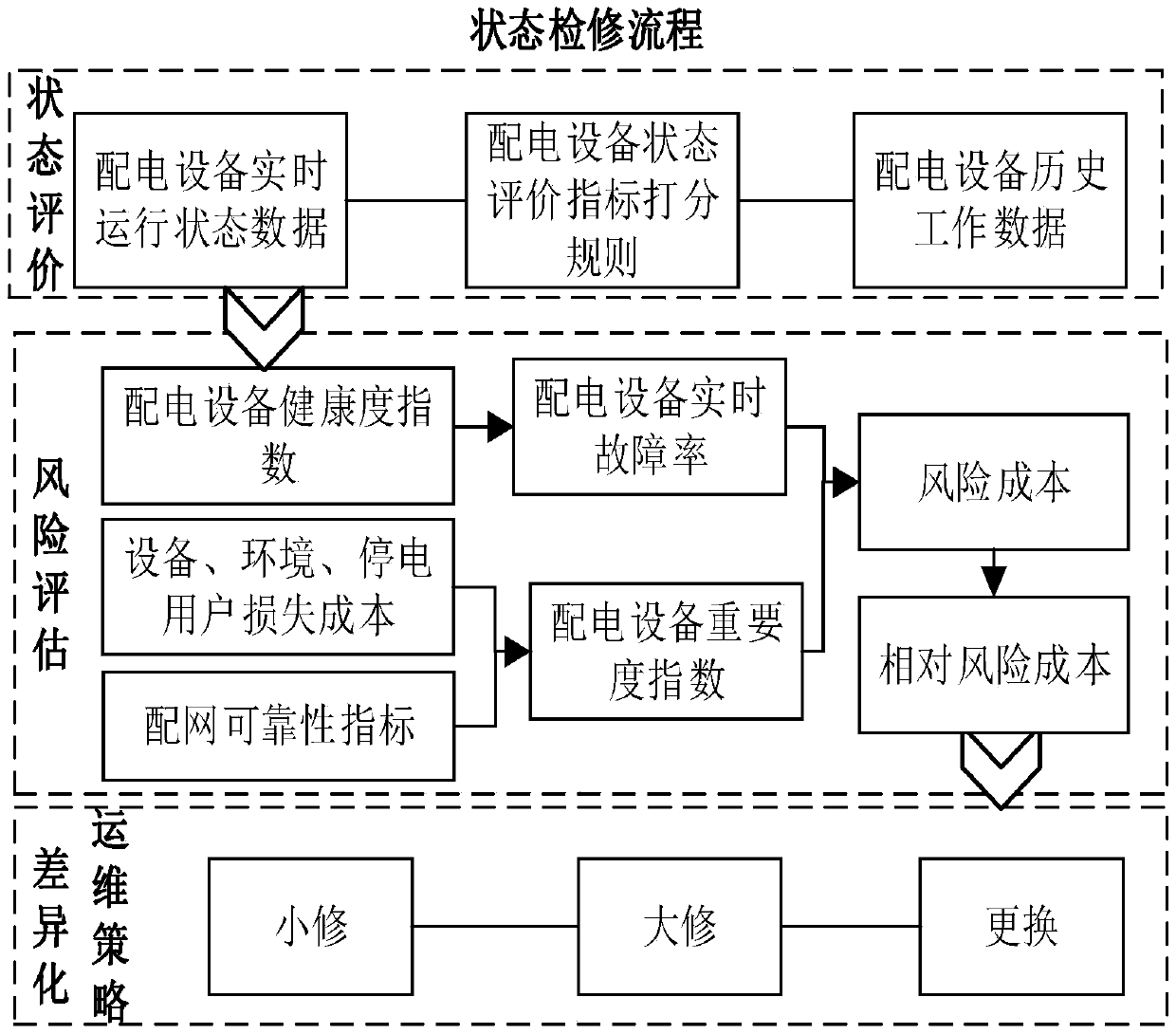 A power distribution system equipment state maintenance decision-making method based on risk assessment