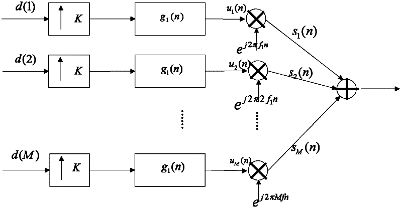 Variable bandwidth fmt frequency division multiple access method based on single carrier transmission