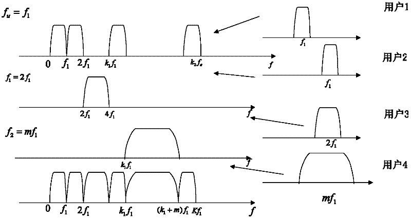 Variable bandwidth fmt frequency division multiple access method based on single carrier transmission