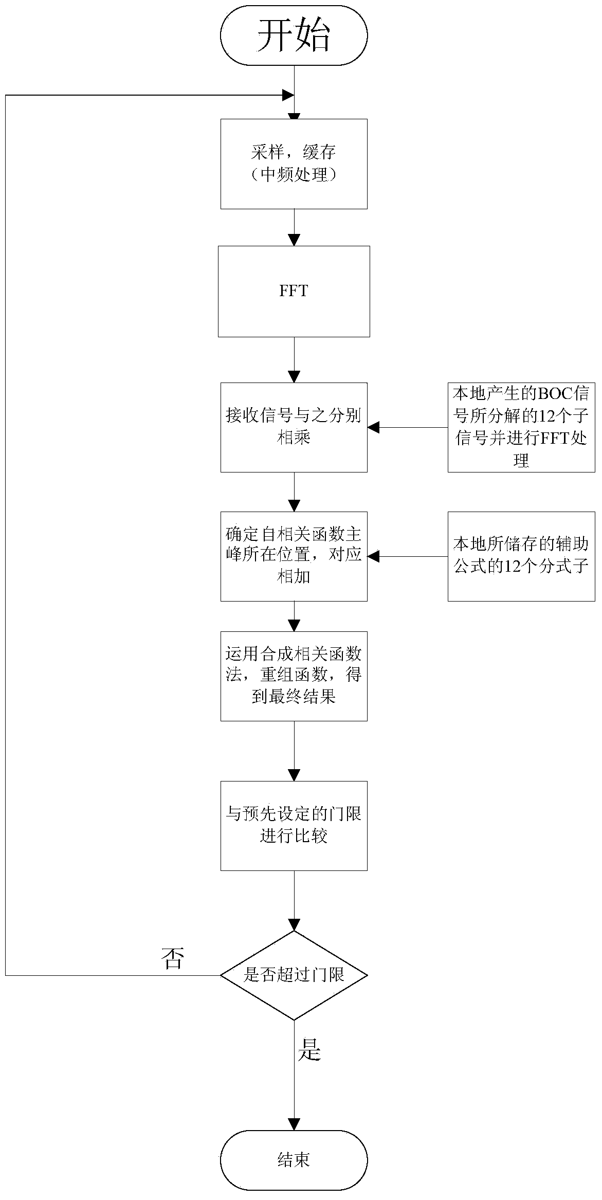 Binary offset carrier modulation signal side peak eliminating and main peak capturing method