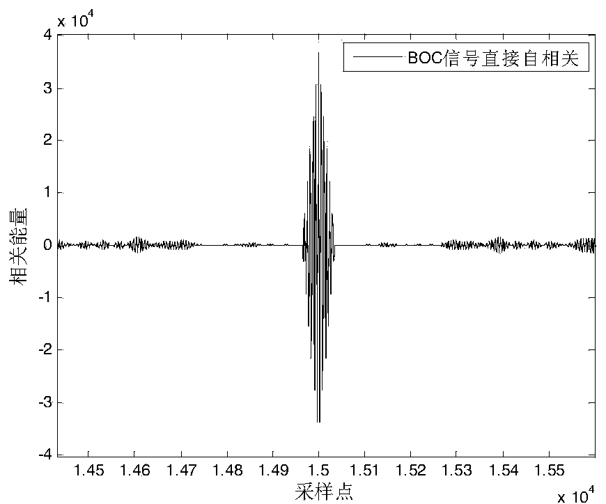 Binary offset carrier modulation signal side peak eliminating and main peak capturing method