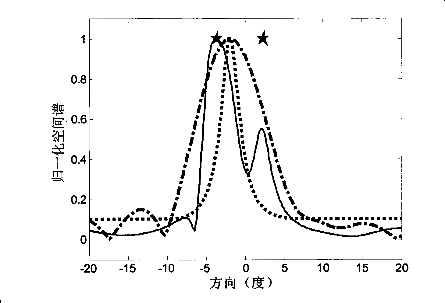 Gravel-blind minimum variance distortionless response beam forming method