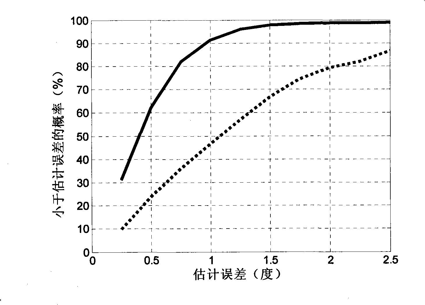 Gravel-blind minimum variance distortionless response beam forming method