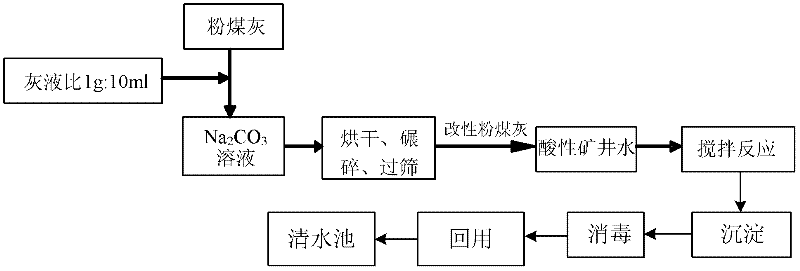 Method for treating acidic high-iron and high-manganese mine water and method for modifying fly ash