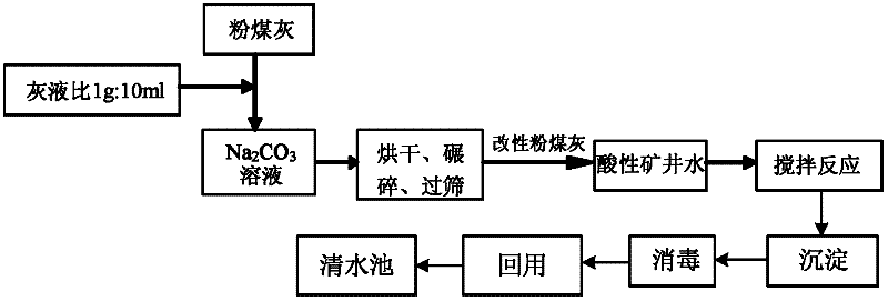 Method for treating acidic high-iron and high-manganese mine water and method for modifying fly ash